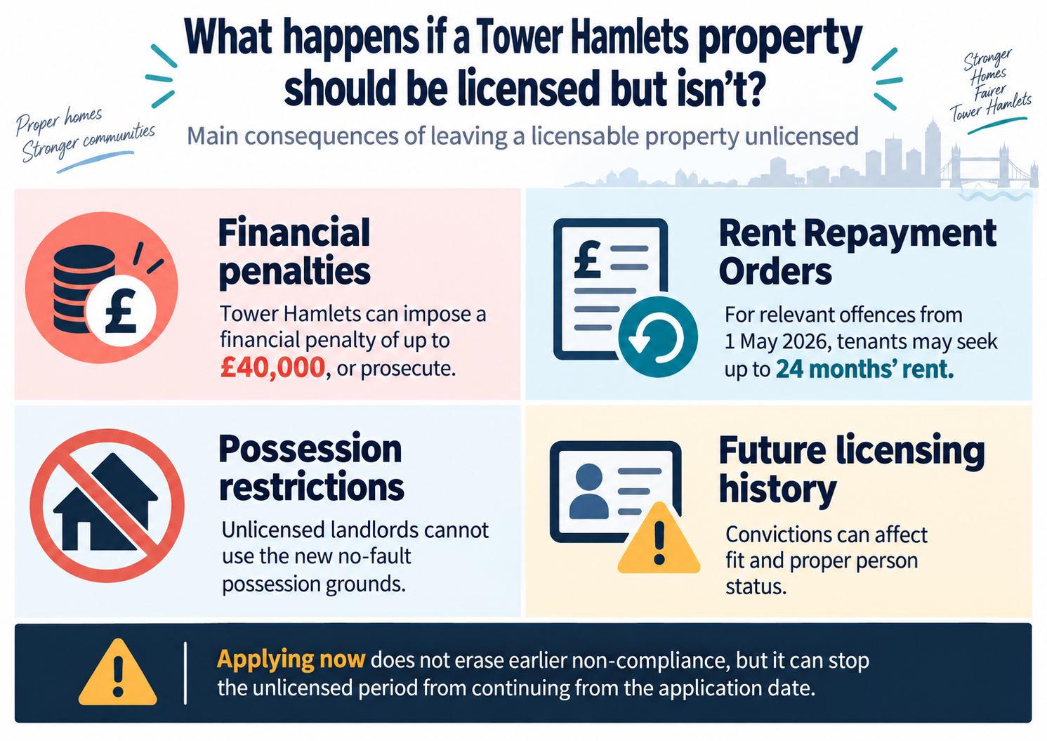 Infographic summarising unlicensed property consequences in Tower Hamlets: financial penalties up to £40,000, Rent Repayment Orders up to 24 months’ rent, possession restrictions, and fit and proper person impacts